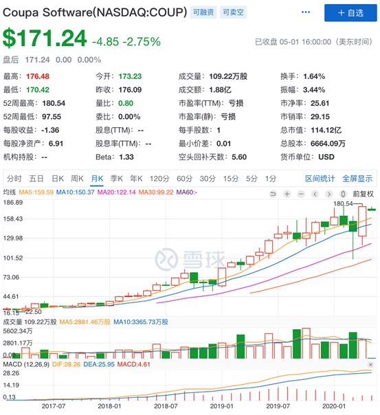 SCD：十大pg电子平台采购软件厂商——Coupa(排名第9)(图1)