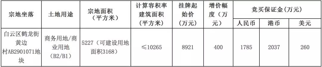 交战69轮！pg电子平台保利以楼面价15795元平斩获钟落潭巨无霸地块！(图7)