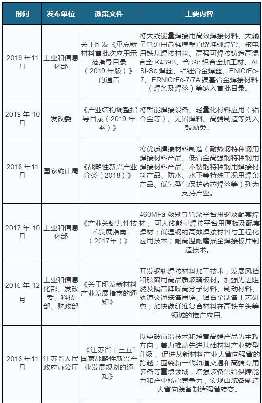 2021年我国焊接材料行业相关政pg电子平台策汇总一览(图2)