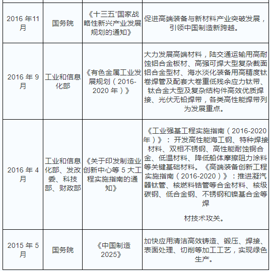 2021年我国焊接材料行业相关政pg电子平台策汇总一览(图3)