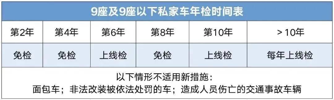 pg电子平台一文看懂2023年汽车年检新规定(图3)