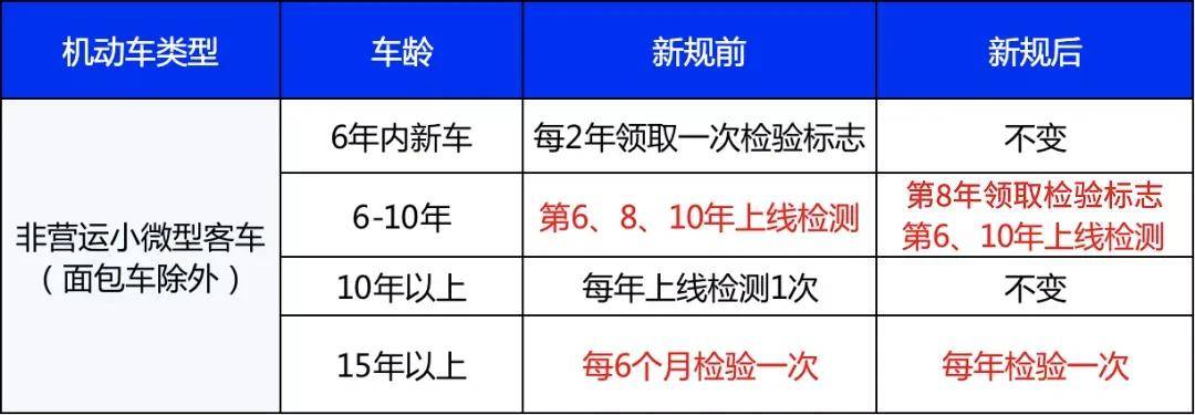 pg电子平台一文看懂2023年汽车年检新规定(图2)