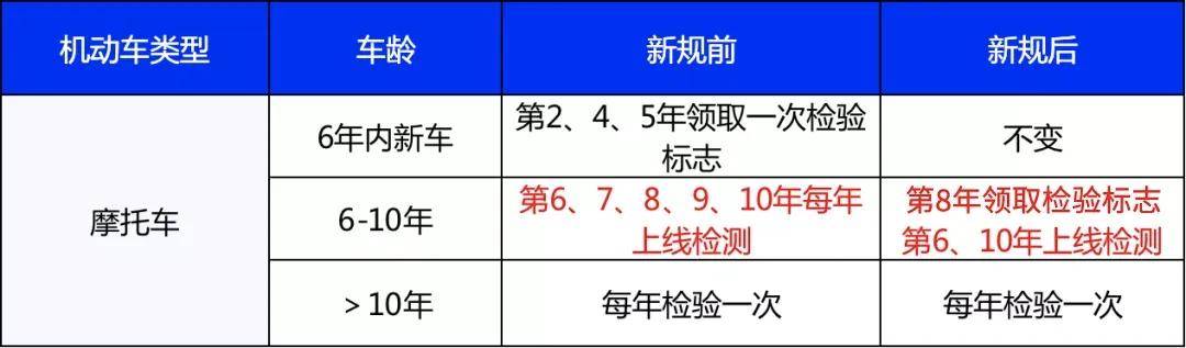 pg电子平台一文看懂2023年汽车年检新规定(图4)