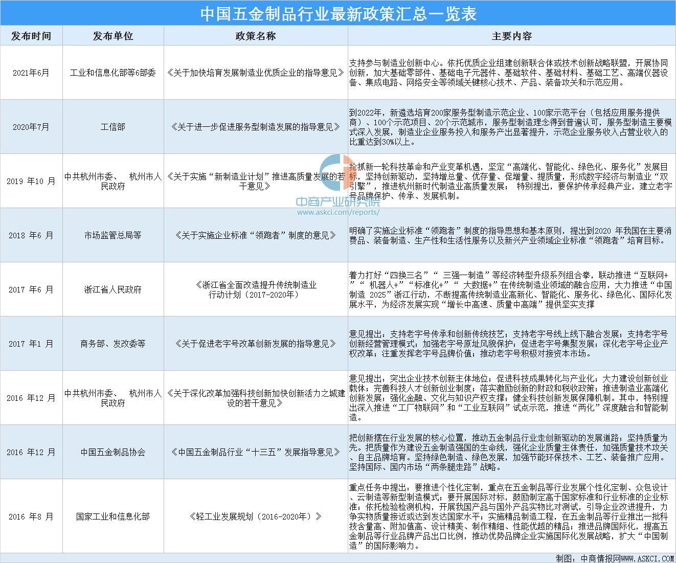 pg电子平台2021年中国五金制品行业最新政策汇总一览（图）(图1)