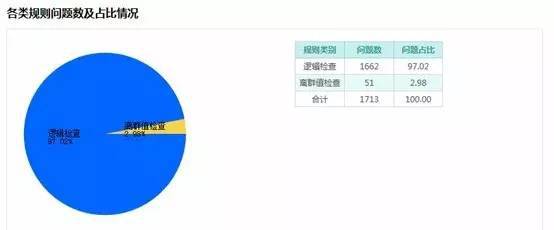 pg电子平台一目了然的数据质量报告怎么整？(图5)