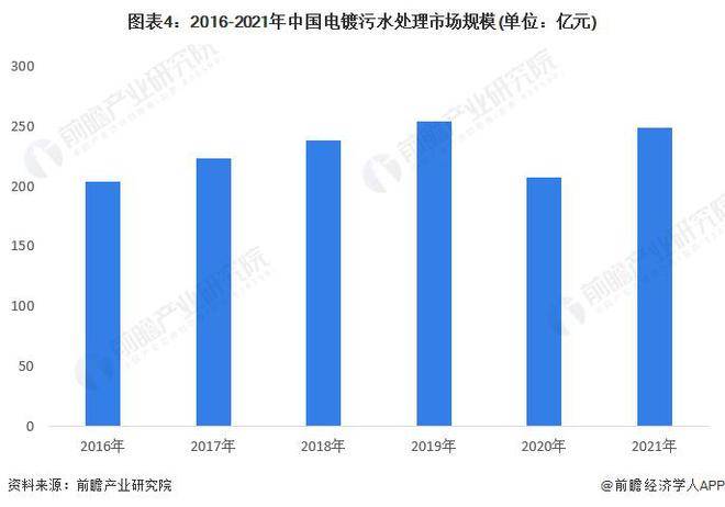 【行业前瞻】2023-pg电子平台2028年中国电镀行业发展分析(图5)