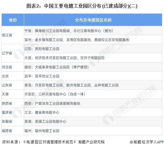 【行业前瞻】2023-pg电子平台2028年中国电镀行业发展分析(图7)