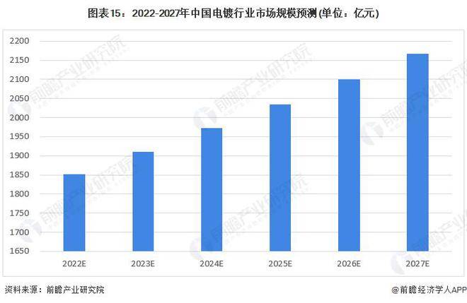 【行业前瞻】2023-pg电子平台2028年中国电镀行业发展分析(图8)