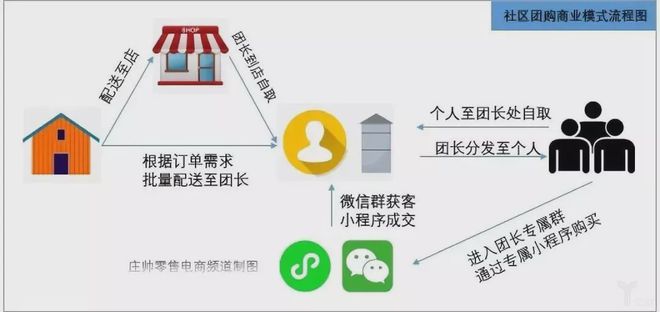 pg电子平台2020年社区团购很赚钱但要记住这3大要素、9大要点(图2)