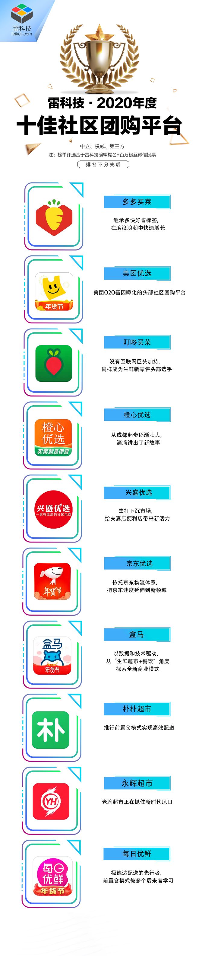 pg电子平台雷科技年度榜单·2020丨十佳社区团购评选揭晓！(图2)