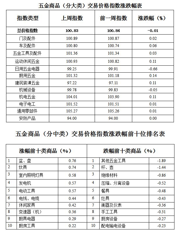 72pg电子平台6期中国·永康五金市场交易周价格指数评析(图2)