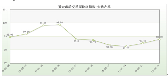 pg电子平台五金市场交易周价格总指数（67）(图2)