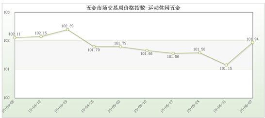 pg电子平台五金市场交易周价格总指数（67）(图1)