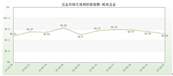 pg电子平台五金市场交易周价格总指数（67）(图6)