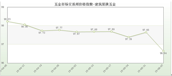 pg电子平台五金市场交易周价格总指数（67）(图4)