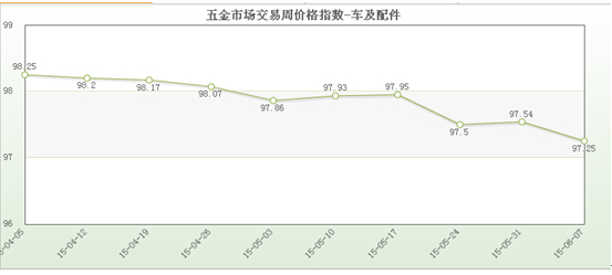 pg电子平台五金市场交易周价格总指数（67）(图5)