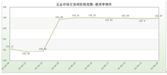 pg电子平台五金市场交易周价格总指数（67）(图3)