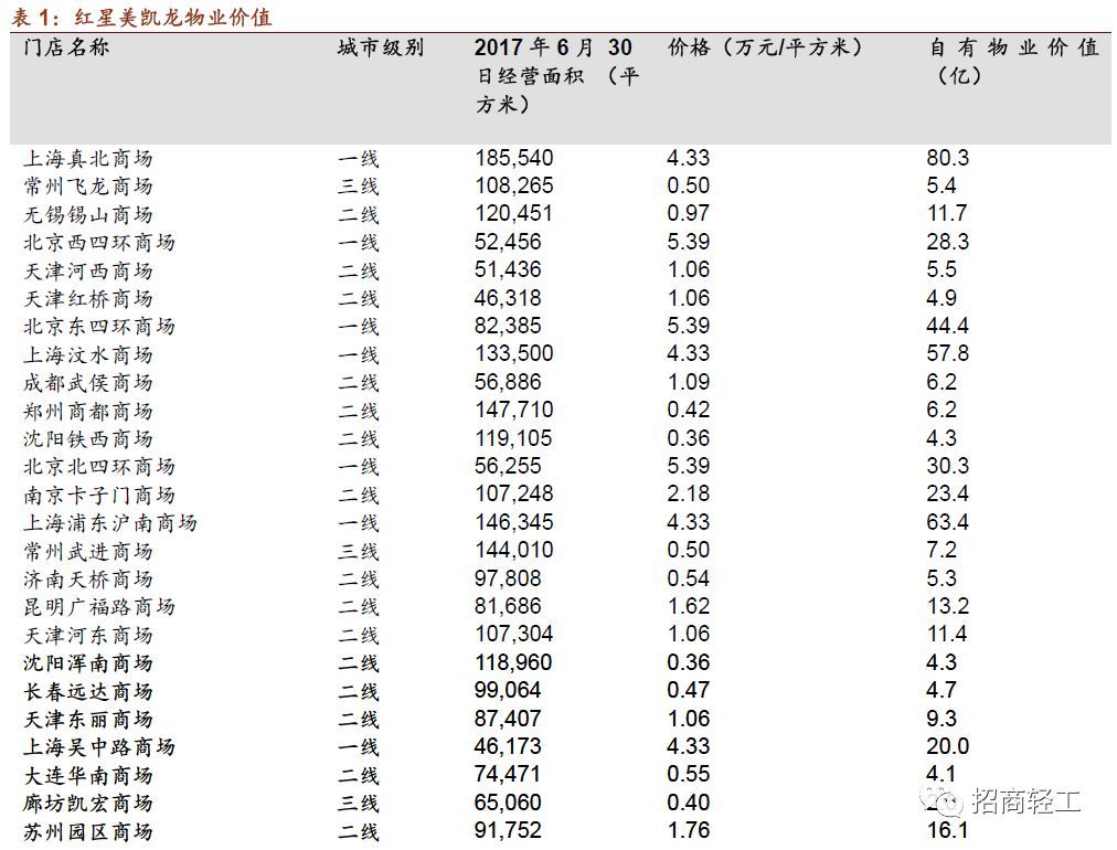 【招商轻工零售建材- 美凯龙】回归Apg电子平台股家居零售龙头新征程。首次覆盖给予“强烈推荐-A”评级！(图11)