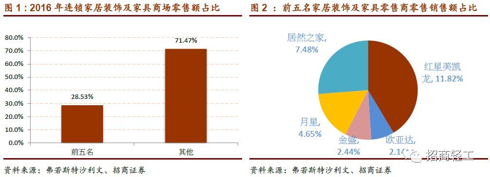 【招商轻工零售建材- 美凯龙】回归Apg电子平台股家居零售龙头新征程。首次覆盖给予“强烈推荐-A”评级！(图2)