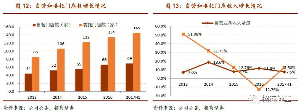 【招商轻工零售建材- 美凯龙】回归Apg电子平台股家居零售龙头新征程。首次覆盖给予“强烈推荐-A”评级！(图13)