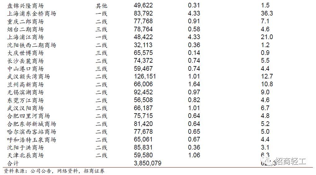 【招商轻工零售建材- 美凯龙】回归Apg电子平台股家居零售龙头新征程。首次覆盖给予“强烈推荐-A”评级！(图12)