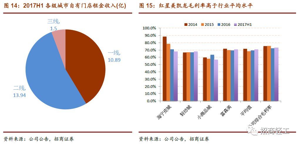 【招商轻工零售建材- 美凯龙】回归Apg电子平台股家居零售龙头新征程。首次覆盖给予“强烈推荐-A”评级！(图15)