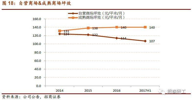 【招商轻工零售建材- 美凯龙】回归Apg电子平台股家居零售龙头新征程。首次覆盖给予“强烈推荐-A”评级！(图17)