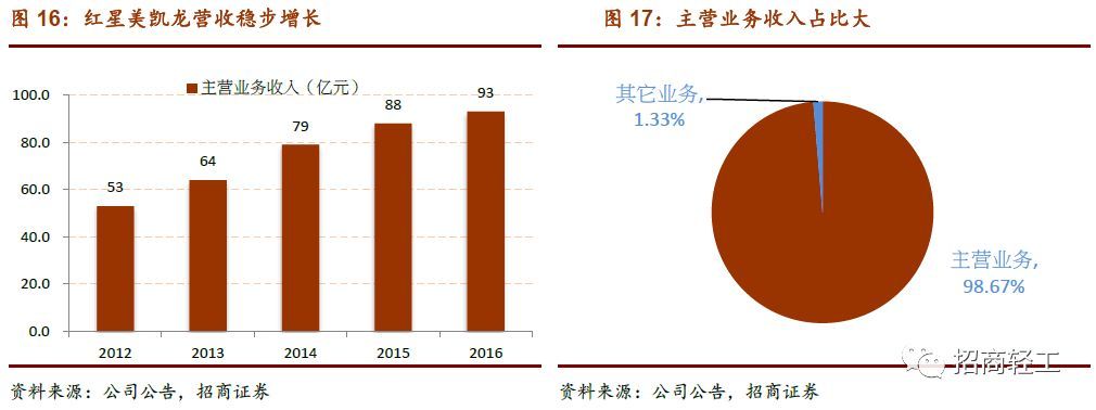 【招商轻工零售建材- 美凯龙】回归Apg电子平台股家居零售龙头新征程。首次覆盖给予“强烈推荐-A”评级！(图16)