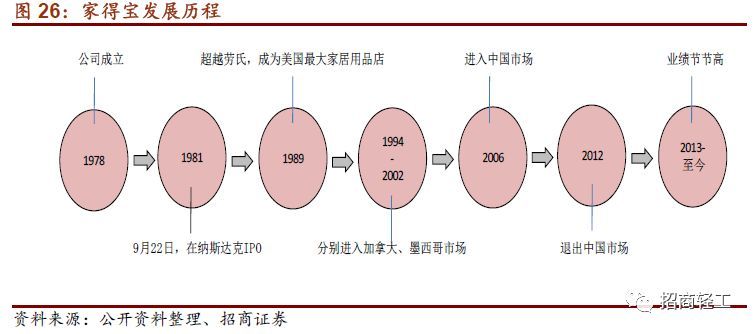 【招商轻工零售建材- 美凯龙】回归Apg电子平台股家居零售龙头新征程。首次覆盖给予“强烈推荐-A”评级！(图25)