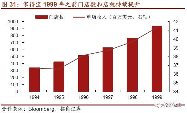 【招商轻工零售建材- 美凯龙】回归Apg电子平台股家居零售龙头新征程。首次覆盖给予“强烈推荐-A”评级！(图29)