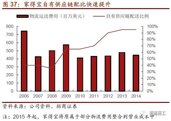 【招商轻工零售建材- 美凯龙】回归Apg电子平台股家居零售龙头新征程。首次覆盖给予“强烈推荐-A”评级！(图37)