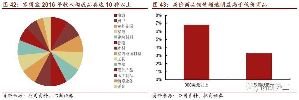 【招商轻工零售建材- 美凯龙】回归Apg电子平台股家居零售龙头新征程。首次覆盖给予“强烈推荐-A”评级！(图44)