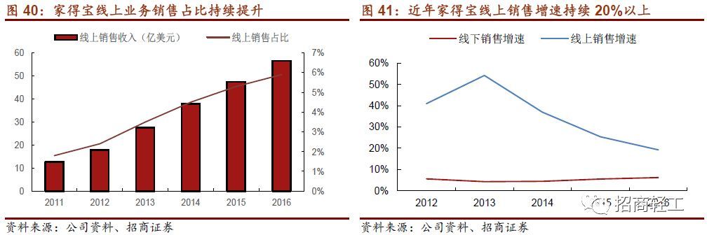 【招商轻工零售建材- 美凯龙】回归Apg电子平台股家居零售龙头新征程。首次覆盖给予“强烈推荐-A”评级！(图43)