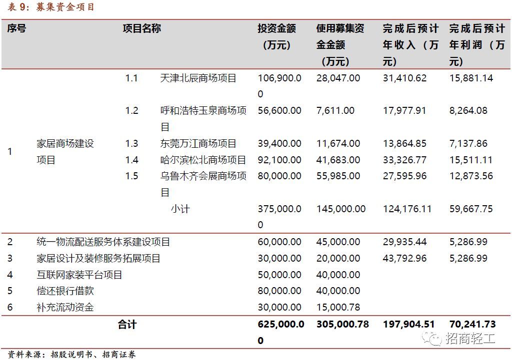 【招商轻工零售建材- 美凯龙】回归Apg电子平台股家居零售龙头新征程。首次覆盖给予“强烈推荐-A”评级！(图47)