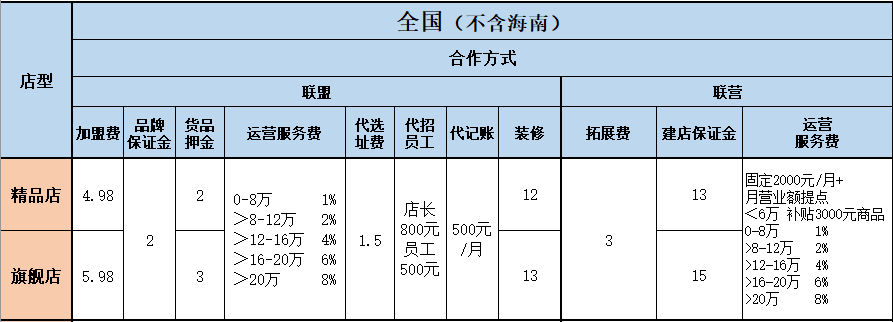 麦栗工坊集团限时政策免加盟费免铺货款pg电子平台(图3)