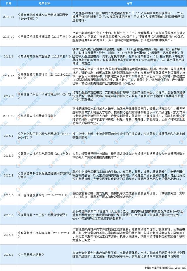 2020年中国pg电子平台模具行业最新政策汇总一览(图1)