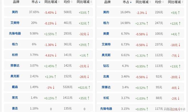 pg电子平台中国风扇线下销量排名：戴森第八格力第四榜首市占率超过37%(图4)