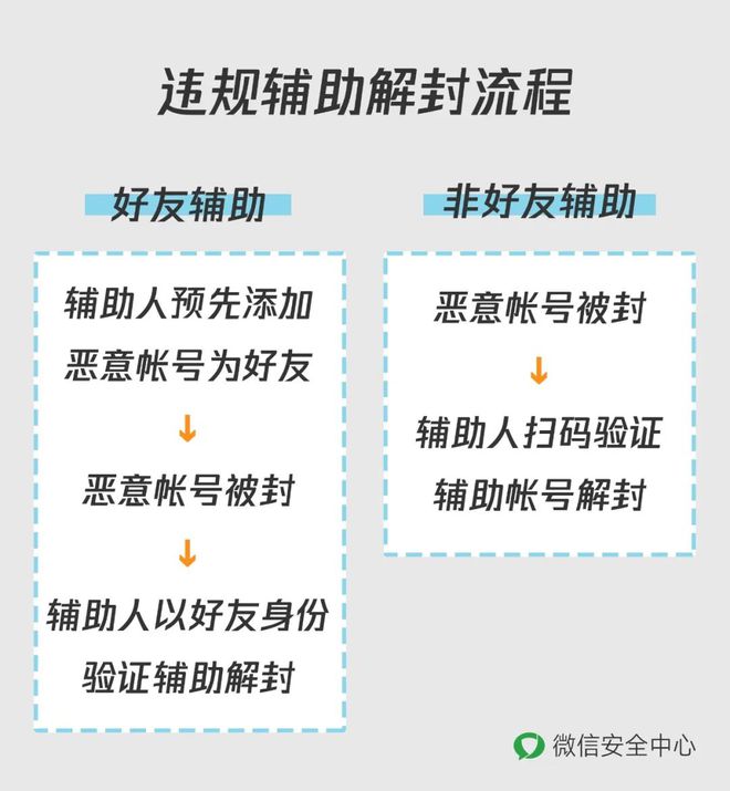 pg电子平台微信团队再紧急提醒：这种忙别随意帮！已有多人被抓(图4)