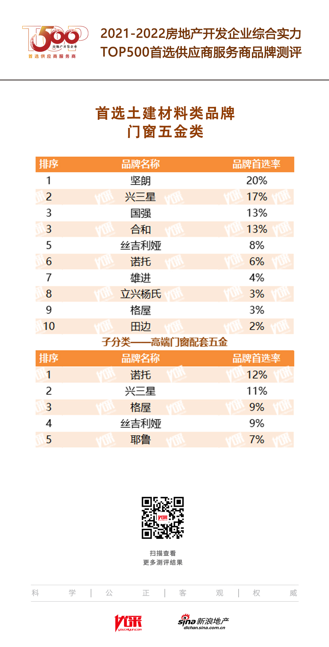 合和五金入选“2022房地产开发企业综合实力pg电子平台TOP500首选供应商·五金配件类”(图2)