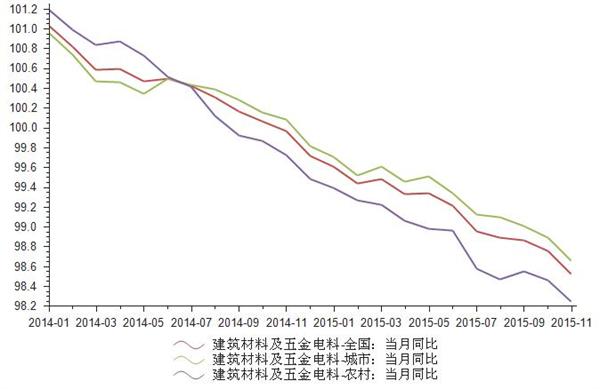 pg电子平台2015年11月建筑材料及五金电料零售价格指数为9852(图1)