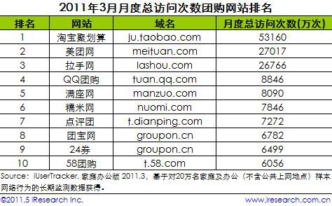 pg电子平台艾瑞团购排行榜 聚划算美团拉手居前三(图1)