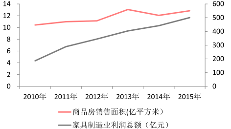 中国家居行业未来发展前景pg电子平台(图5)