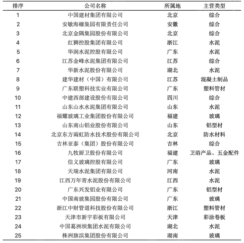 2023年pg电子平台中国建材行业研究报告(图2)