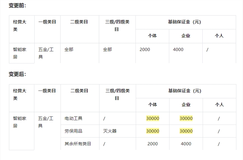 pg电子平台抖音：五金工具”类目保证金提高至3万元(图1)