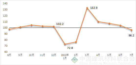 2022年7月建筑材料工业景气指数 环比下降76%pg电子平台(图1)