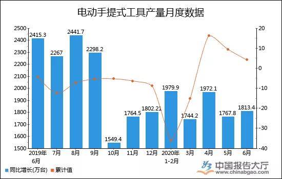 行业资讯 五金电动手提式工pg电子平台具市场行情揭秘(图1)