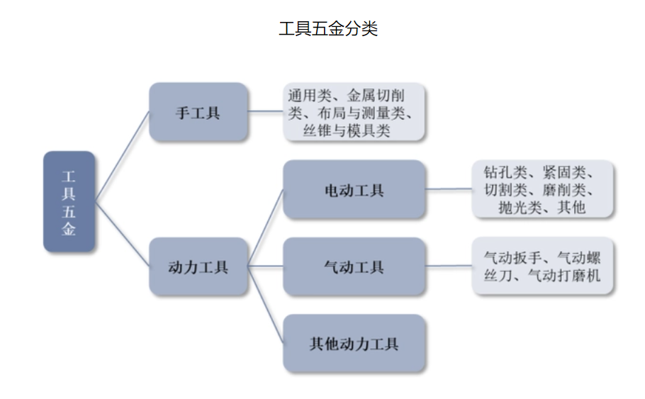 2023年五金工具行业产业布局：国内五金工pg电子平台具企业布局浙江和广东为主(图1)