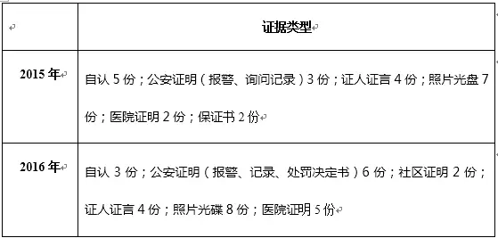 pg电子平台女性是家庭暴力的绝对受害者？把手案例(图2)