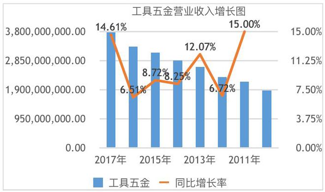 pg电子平台它在美国混得风生水起是全球第四大五金工具制造商！(图4)