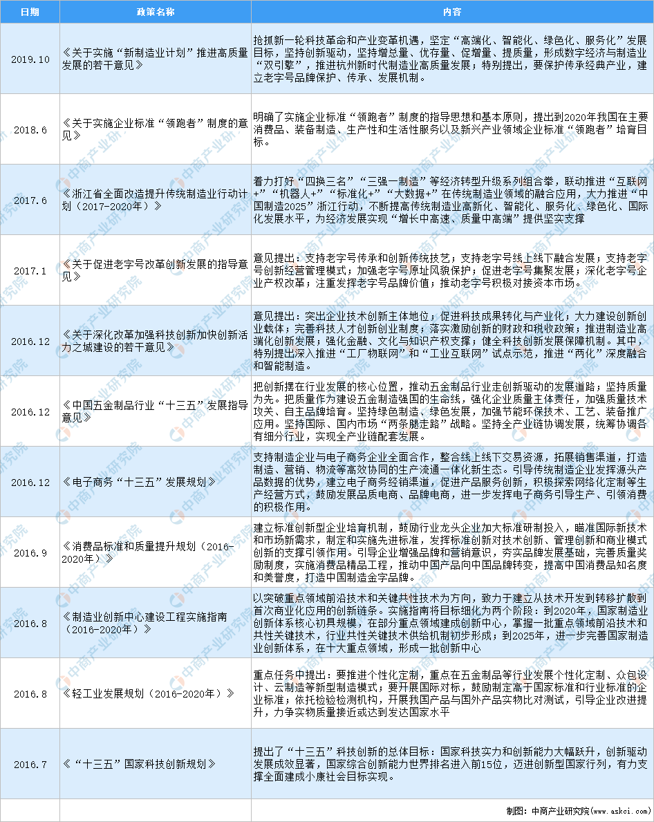 2020年中国五金行业最新政策汇pg电子平台总一览（图）(图1)